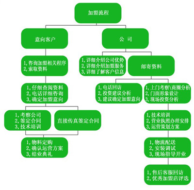 干洗店加盟流程