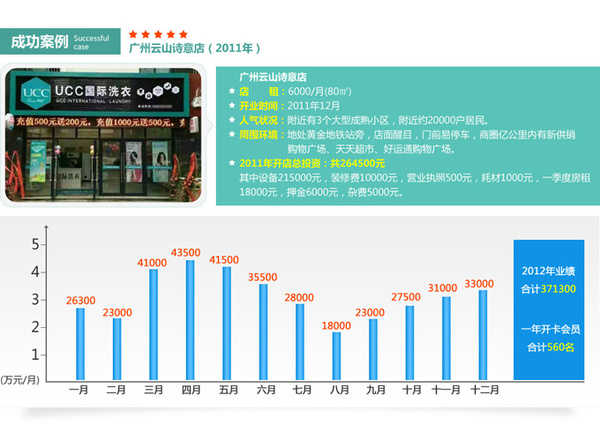 干洗店利润如何　利润高达70%—80%