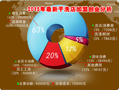 干洗店利润如何　预估月收入过万