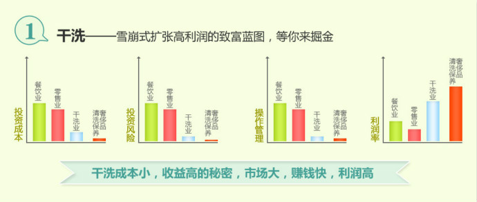 开一个干洗店利润    如何绝对出乎你的意料