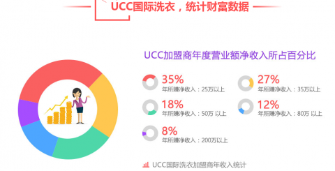 干洗店利润是多少 现在做什么生意利润好