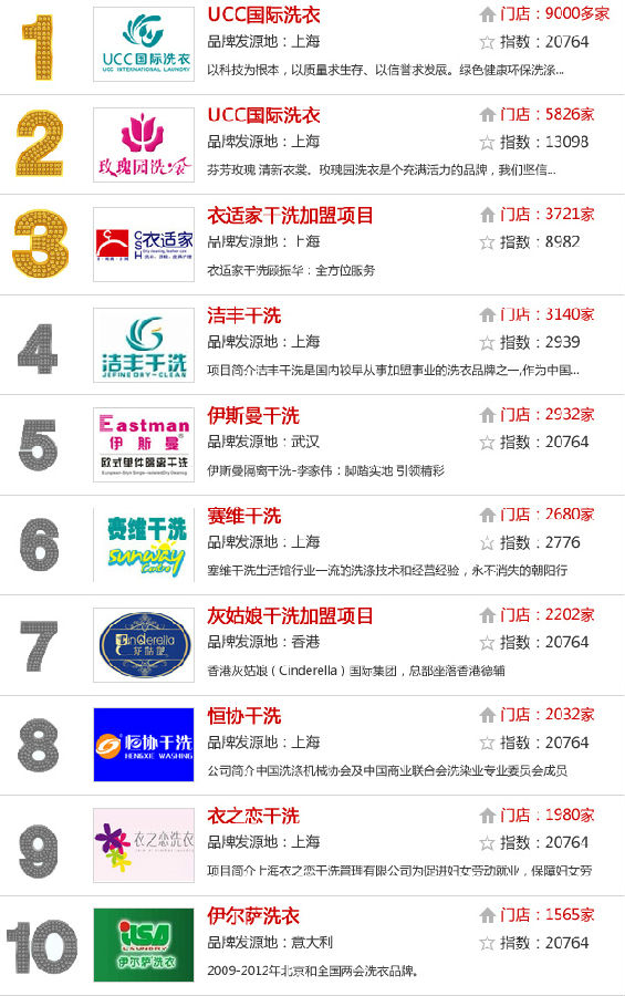 中国十大干洗店连锁 行业权威分析