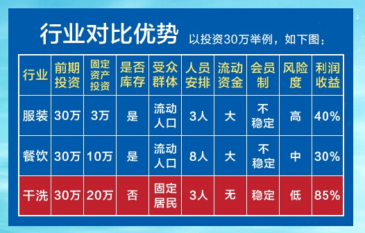 如今开个品牌干洗店利润好不好