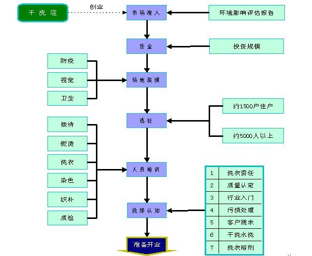 自己开洗衣店投资有多大