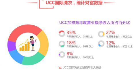 开大型干洗店预估能赚钱吗 关于干洗店利润的真相