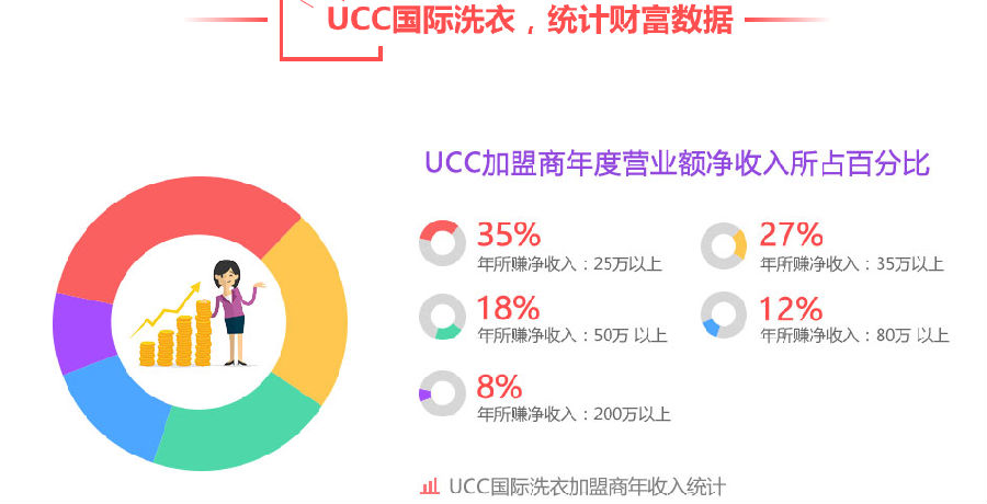 投资个干洗加盟店怎么样 小投资也预估能赚大钱