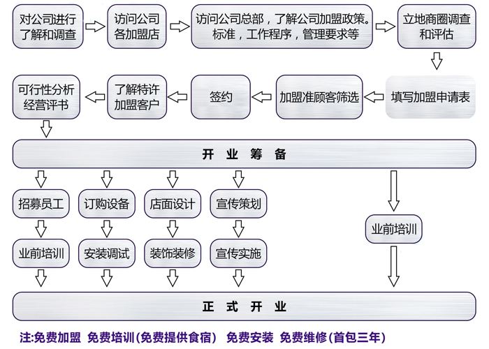 干洗店加盟正规流程是什么？