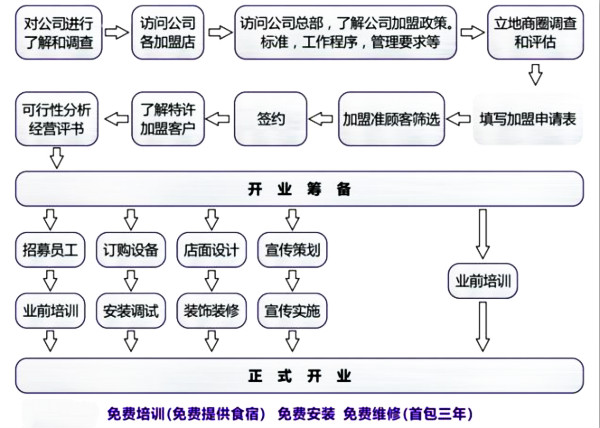 丘比特干洗店加盟流程图