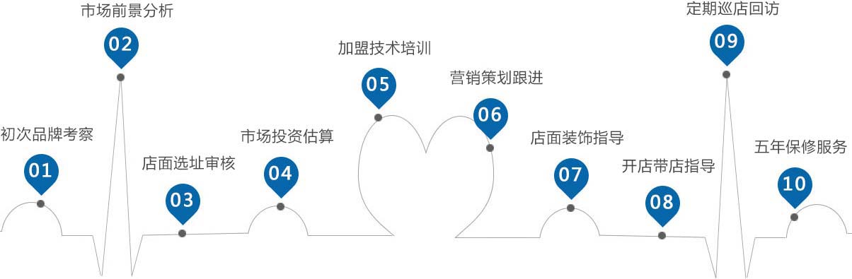 维特斯洗衣店加盟流程图