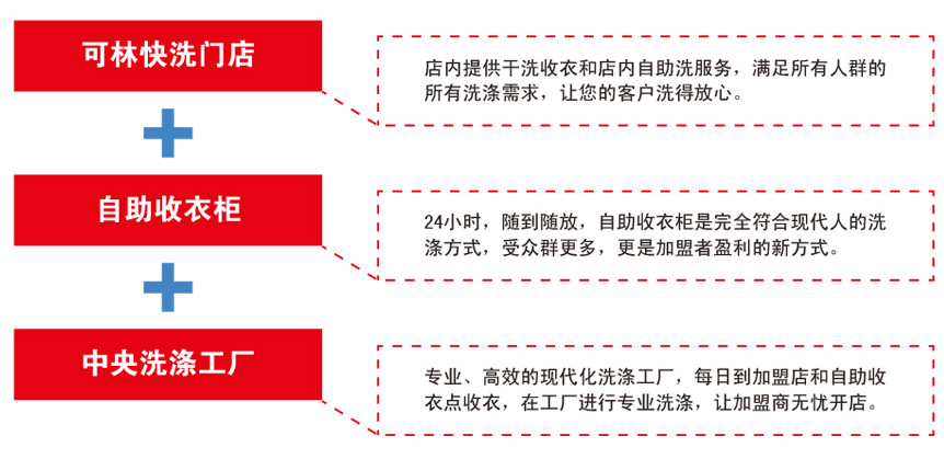 可林快洗加盟优势2