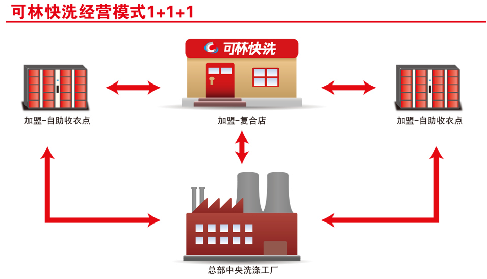 可林快洗加盟优势1