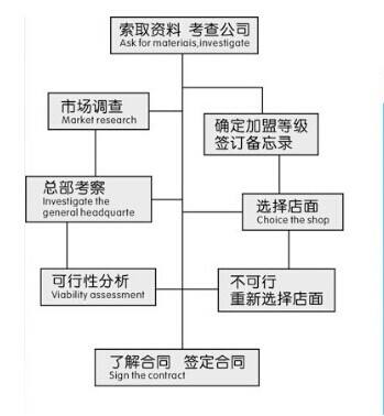 开干洗店的流程是怎么样的?