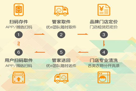 优e管家加盟费要多少钱-仅需6.2万