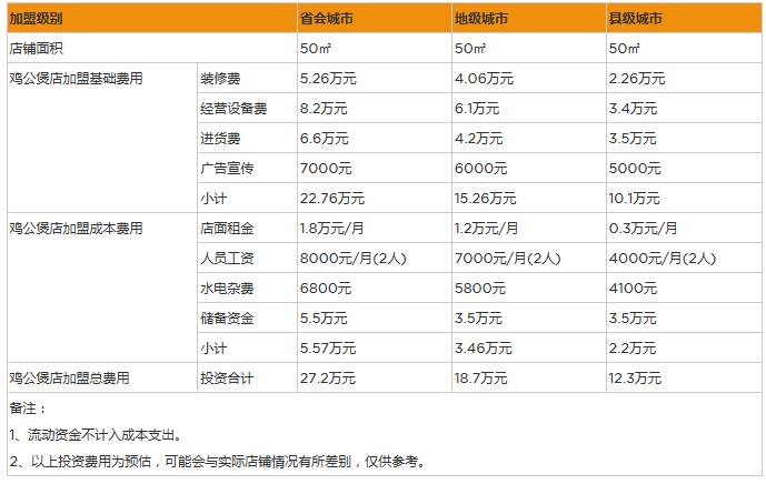 开个鸡公煲店一年利润能赚多少钱？年赚30万，5个赚钱经验