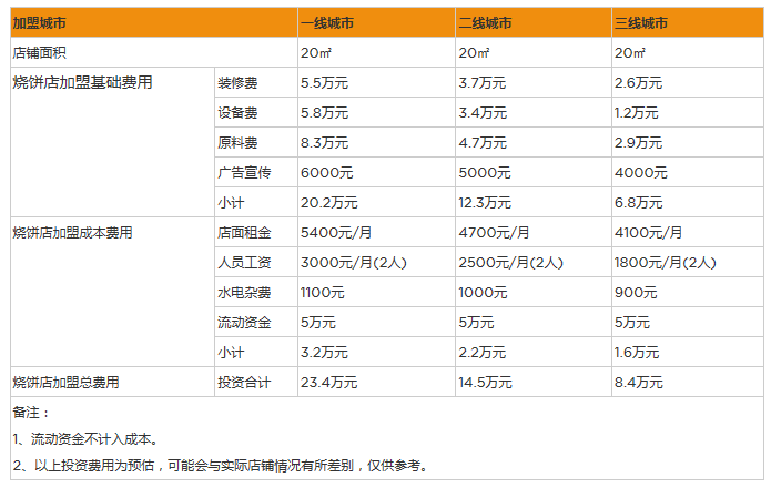 开个烧饼店一年利润能赚多少钱？年利润15万，4个秘诀深度解析