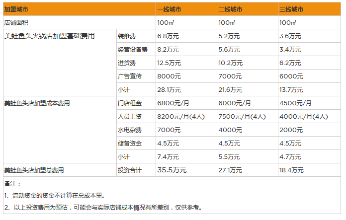 开家美蛙鱼头火锅店一年赚多少钱？年入70万，开店的5个准备工作
