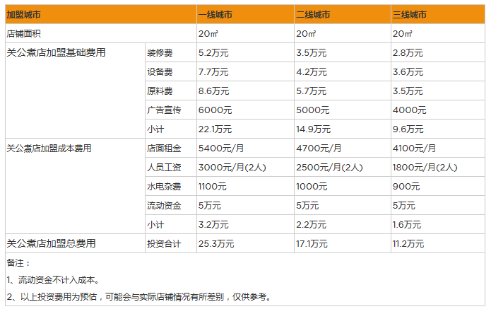开个关东煮店一年利润能赚多少钱？年利润23万，开店3个优势
