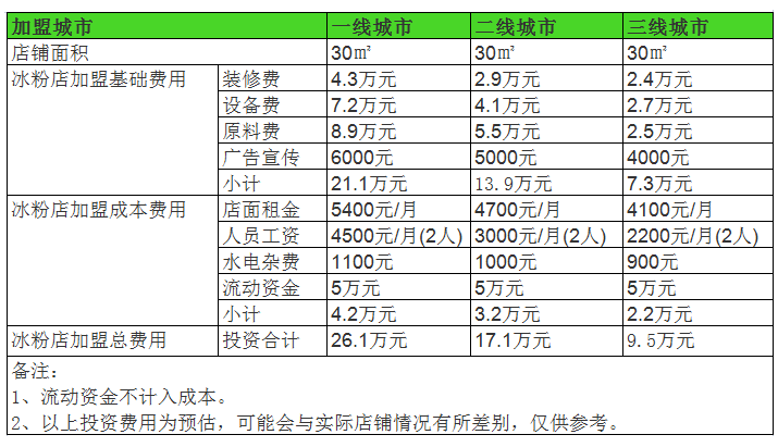 开个冰粉店一年利润能赚多少钱？年赚15的成功经营的4个技巧