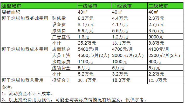 开个椰子鸡店一年利润能赚多少钱？年利润35万，小本生意大利润