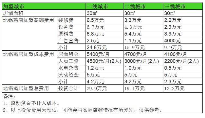 开家地锅鸡店投资一般需要多少钱？6项成本总预算12万元