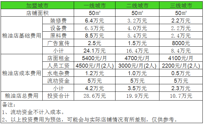 开个粮油店一年利润能赚多少钱？年赚18万，3个营销技巧