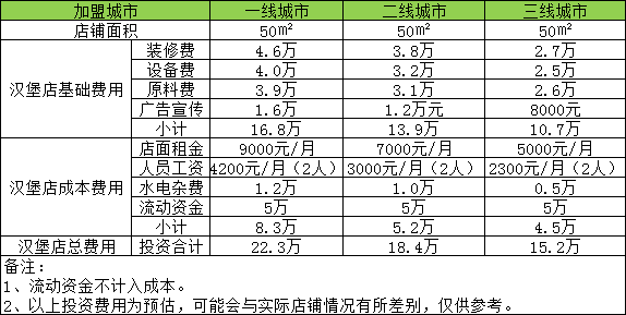 苏州开家汉堡店投资一般需要多少钱？50㎡店铺投资15万