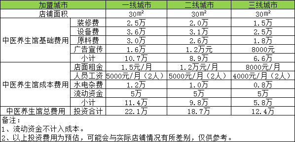 济南开家中医养生馆投资一般需要多少钱？30㎡店面投资12.4万
