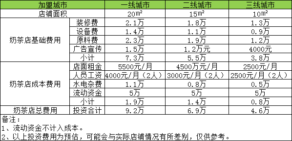 宁波开家奶茶店投资一般需要多少钱？10㎡店铺投资4.6万