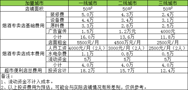 沈阳开家烟酒专卖店投资一般需要多少钱？50㎡店面投资12万