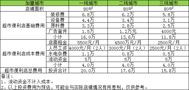 成都开家超市便利店投资一般需要多少钱？80㎡店铺投资15.8万