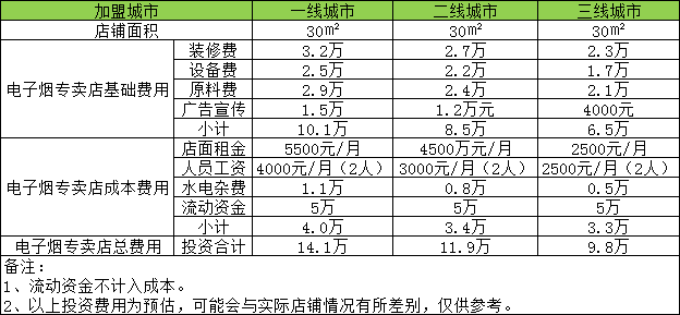 河北开家电子烟专卖店投资一般需要多少钱？30㎡店铺投资9.8万