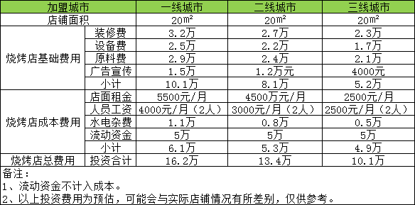 河南开家烧烤店投资一般需要多少钱？20㎡店铺投资10万
